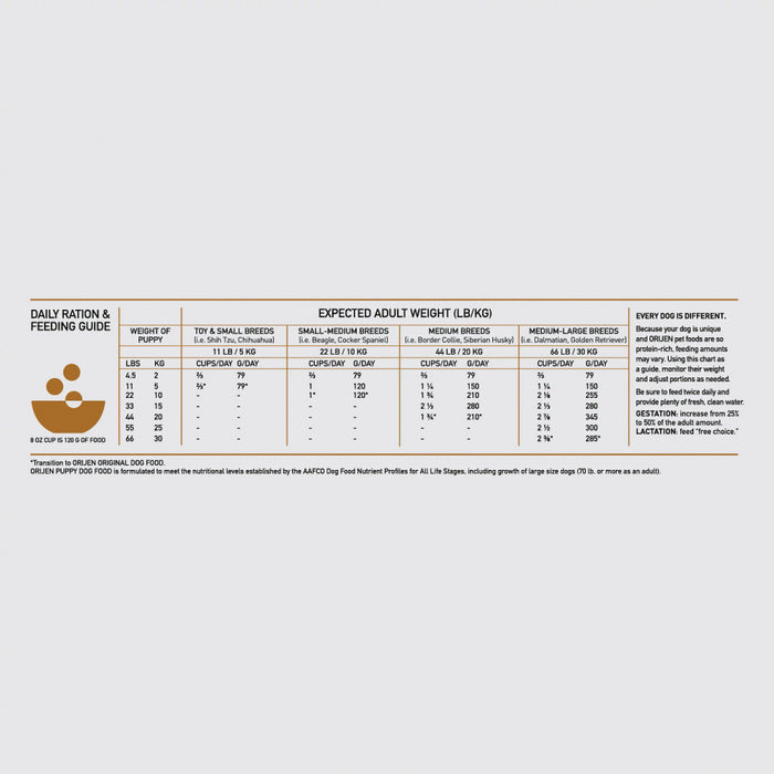 ORIJEN Puppy Dry Dog Food