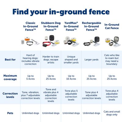 PetSafe 500 ft. Extra In-Ground Fence Boundary Wire and Training Flags